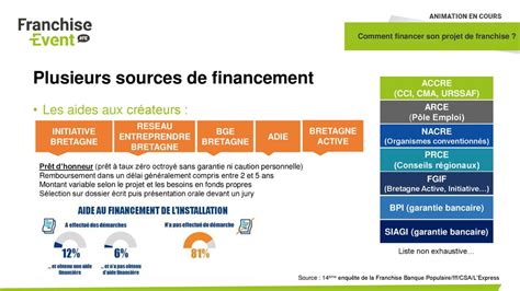 Comment Financer Son Projet De Franchise Ppt T L Charger