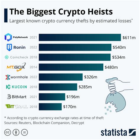 Chart The Biggest Crypto Heists Statista