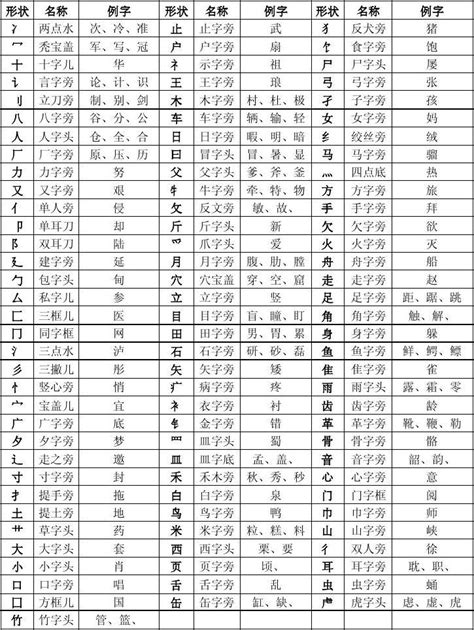 汉语偏旁部首大全 Word文档在线阅读与下载 文档网