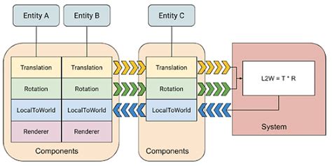 Entity Component System An Introductory Guide Simplilearn