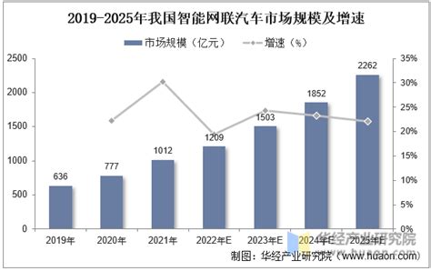 2022年中国智能网联汽车行业发展现状分析，icv重新定义人与车的关系「图」华经情报网华经产业研究院