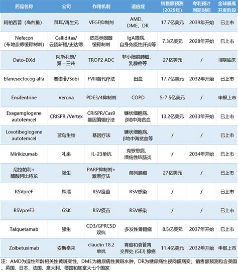 2024年最值得关注的13款重磅新药 近日，有机构发布《2024年度最值得关注的药物预测报告》，13款最有潜力取得重大商业成功和临床成果的新药