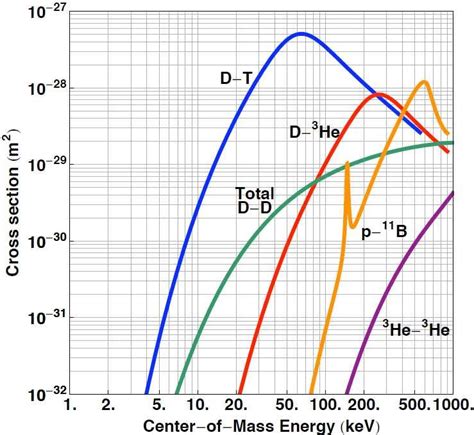 Why Does The Nuclear Fusion Rate Decrease With Temperature After A