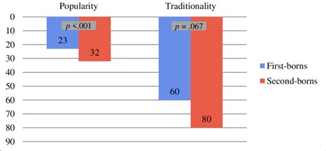 Popularity and Traditionality of First Names by Birth Order (Median ...