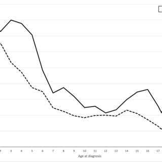 Age Distribution At Diagnosis Based On Data Registered In The