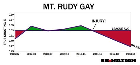 Rudy Gay Traded Again A Tale Of Two Deals SBNation