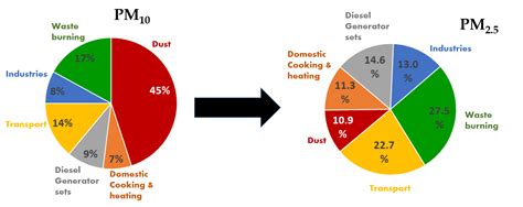 Chemical Makeup Of Air Pie Chart Mugeek Vidalondon