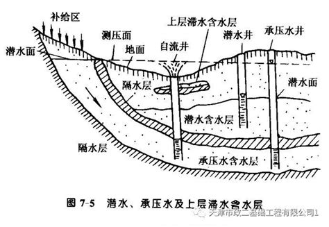 地下水类型介绍（潜水层、承压含水层） 水利设计 筑龙水利工程论坛