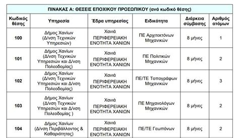 Προσλήψεις στο Δήμο Χανίων Πότε λήγει η προθεσμία αιτήσεων Tromaktikogr