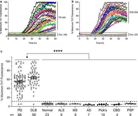 Analytical Performance Of αsyn Rt Quic Assay For A Large Collection Of