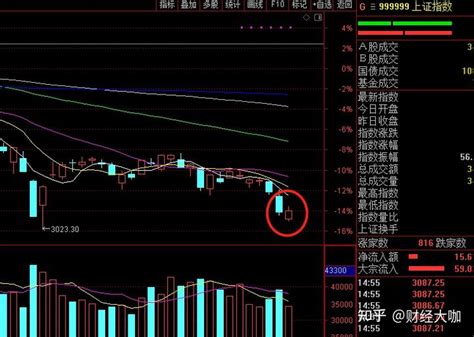 今天a股指数涨跌不一，回光返照吗？下周一a股会怎么走？ 知乎