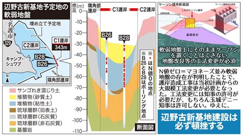 やんばるぐらし デニーと名護の未来 On Twitter まとめました。 N値ゼロ＝マヨネーズ並みの軟弱地盤の存在が判明したことで、護岸