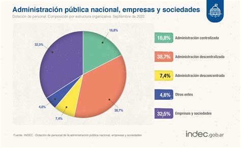 INDEC Argentina on Twitter DatoINDEC Dotación de personal de la