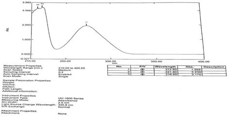 52: UV spectrum of isolated HM 4. | Download Scientific Diagram