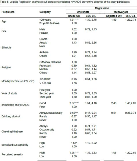 Journal Of Aids And Hiv Research Predictors Of Hiv Aids Preventive