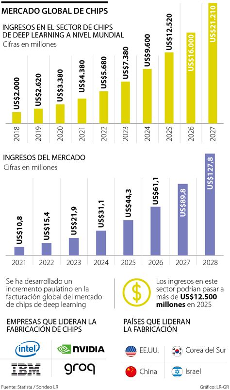 Estados Unidos China Y Corea Los Que Lideran La Industria De Ia En