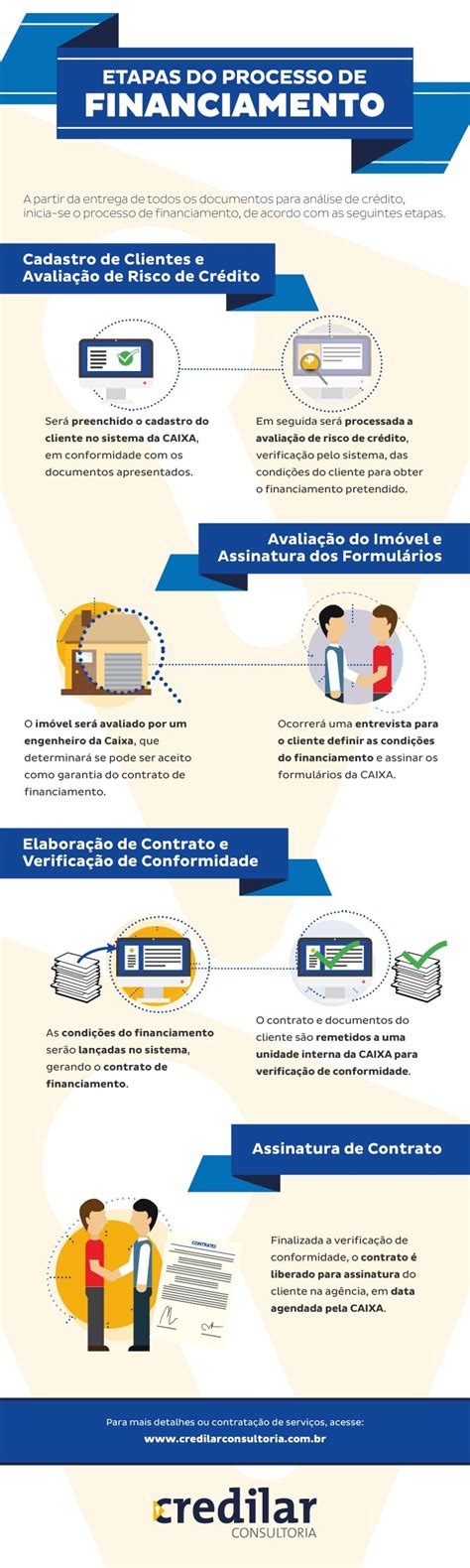 Fases Do Financiamento Financiamento Imobili Rio Caixa