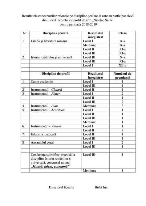 Rezultatele Concursurilor Raionale