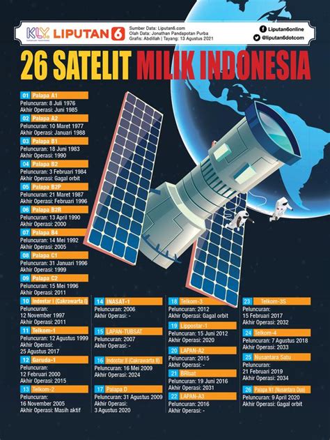 Satelit HBS Bakal Diproduksi Boeing Dan Diluncurkan Pakai Roket SpaceX