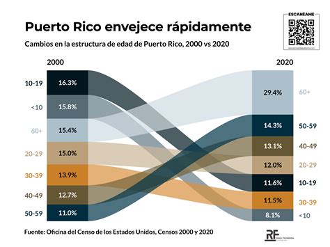 Graficas De Población