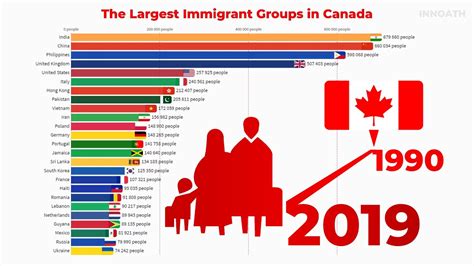 Canada Largest Immigrant Groups In Canada 1990 2019 YouTube