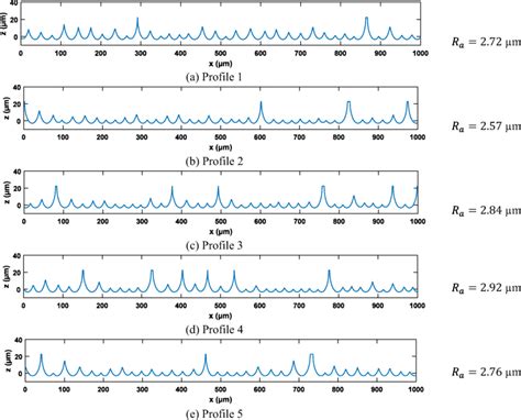 simulated surface profiles   average surface roughness ra