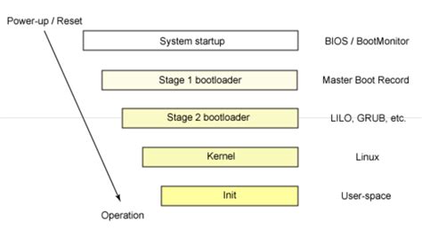 Arranque Del Sistema Servicios Systemd Administraci N De