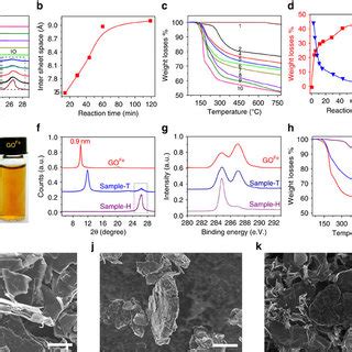 Pdf An Iron Based Green Approach To H Production Of Single Layer