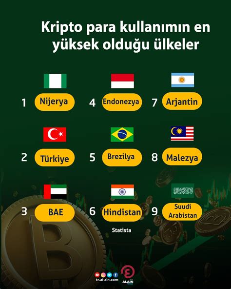 Kripto para kullanımın en yüksek olduğu ülkeler