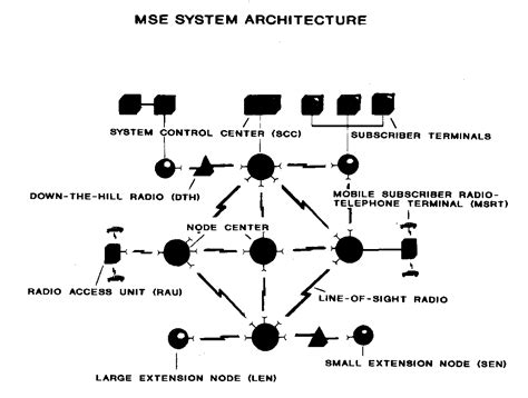 Mobile Subscriber Equipment Mse