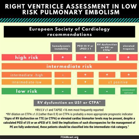 Pulmonary Embolism Risk Stratification – Right Ventricular Dysfunction – FOAMcast