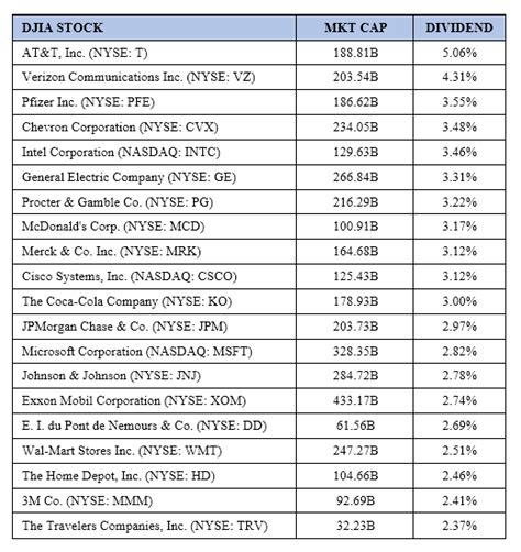 Dividend Shock: Over Half of DJIA Blue Chips Outyield 10-Year Treasury ...