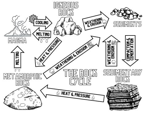 Rock Cycle Epuzzle Photo Puzzle