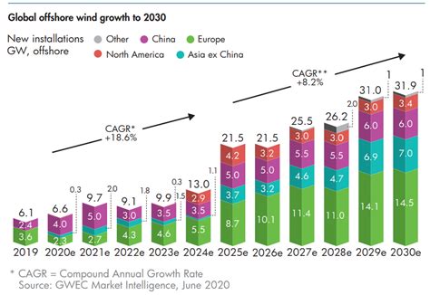 5 Charts On The Future Of Offshore Wind Energy Sector World Economic