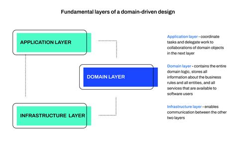 An Essential Guide To Domain Driven Design Inviggo