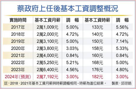 8日拍板 明年基本工資估漲3％ 上市櫃 旺得富理財網