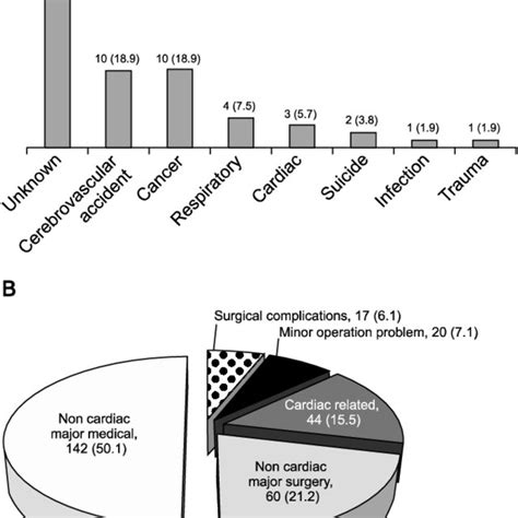 Causes Of Late Deaths And Re Hospitalization A Late Mortality B