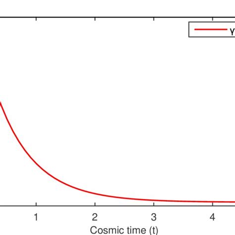 9 An Evolution Of Jerk Parameter Versus Cosmic Time Download Scientific Diagram