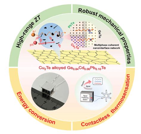 纳米人 Aem：多相相干纳米界面网络提高了gete中高效能量转换和非接触式热补偿应用的热电性能