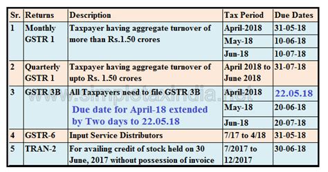 Due Date For Gstr 3b For April 2018 Extended Simple Tax India