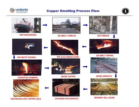 Sterlite Industries India Ltd Tuticorin