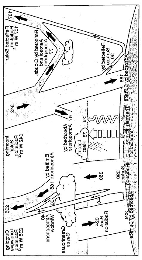 The Earths Radiation And Energy Balance The Net Incoming Solar