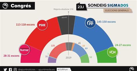 El PP Guanya Les Eleccions Generals I S Acosta A La Majoria Absoluta