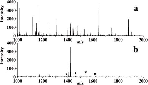 Maldi Tof Ms Spectra Of Human Serum Obtained By A Direct Analysis And