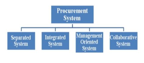 Procurement Methods In Construction QS Practice