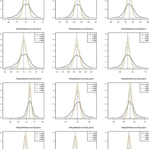 The Fitted Distribution Curves Of Documentclass Pt Minimal