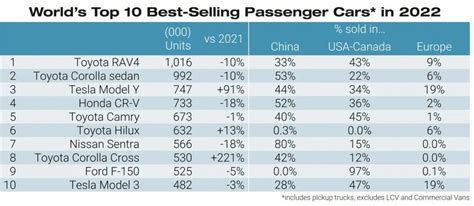 Tesla Model Y Was World S Rd Best Selling Car In Jato Dynamics