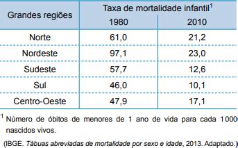 AIO A Tabela Apresenta A Taxa De Mortalidade Infantil