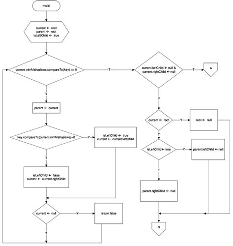 1 Flowchart Fungsi Untuk Menghapus Data Pada Binary Search Tree Download Scientific Diagram