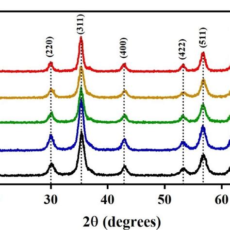 X Ray Powder Diffraction Xrpd Patterns Of Coxzn1 Xfe2o4 Ferrite